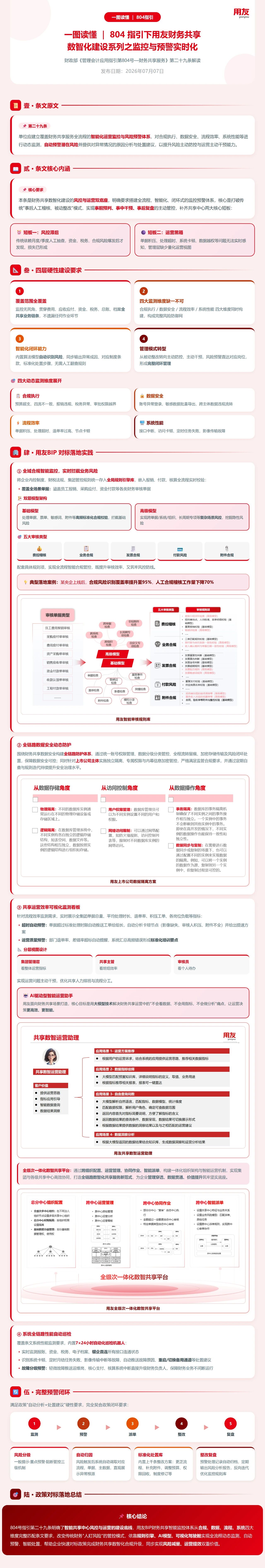 一图读懂｜804 指引下用友财务共享数智化建设系列之监控与预警实时化